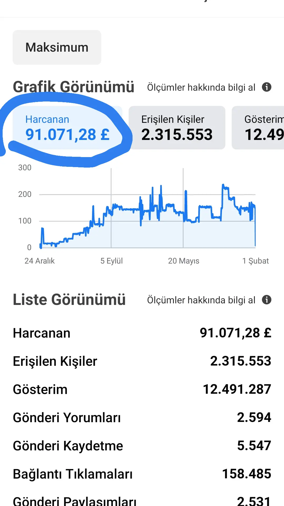 2.315.553 erişim ve 158.485 bağlantı tıklaması gösteren kampanya ekranı