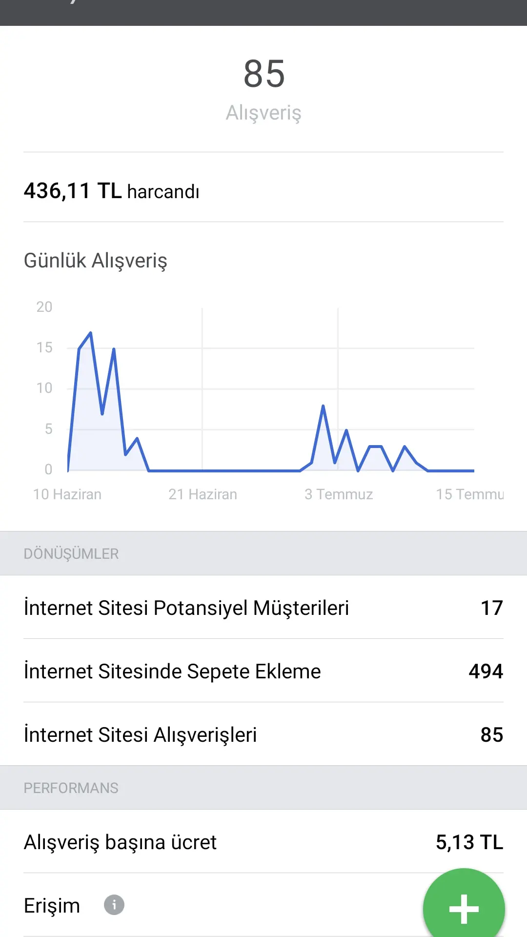 85 alışveriş, 436,11 TL harcama ve 5,13 TL alışveriş başına ücret gösteren kampanya ekranı